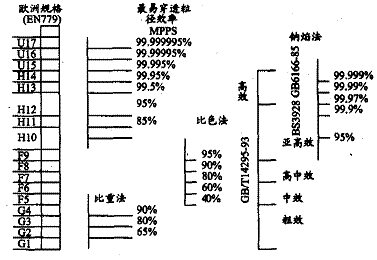 圖 1 空氣過(guò)濾器效率規格對照