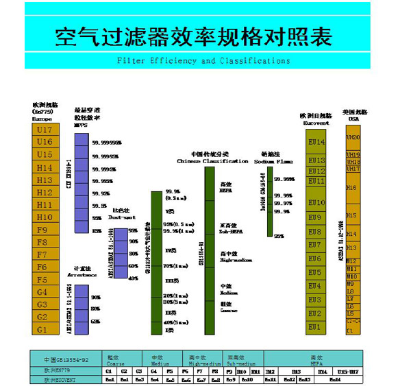 初中高效空氣過(guò)濾器效率規格對照表